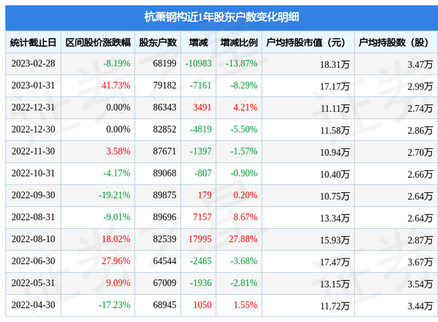 杭萧钢构(600477)2月28日股东户数6.82万户，较上期减少13.87%