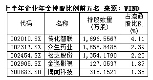 企业年金上半年持股曝光，预计近千亿可能进入股市