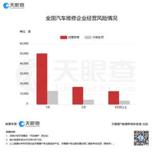 汽车维修企业(聚焦3·15：我国超10万家“汽车维修”企业有过经营异常或行政处罚)