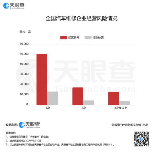 聚焦3·15：我国超10万家“汽车维修”企业有过经营异常或行政处罚