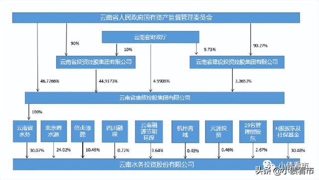 “云南水务”7.67亿债务逾期，所持上市公司股份全部被冻结