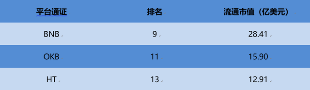 BNB、HT、OKB谁将被淘汰出局？