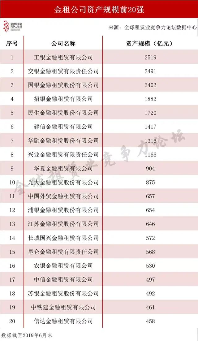 金融租赁公司(金融租赁前20强)