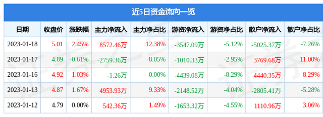 中国铝业（601600）1月18日主力资金净买入8572.46万元