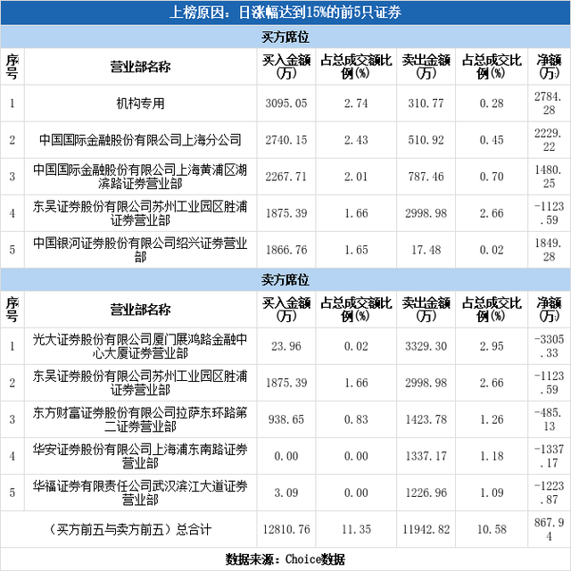 多主力现身龙虎榜，潜能恒信上涨19.94%（10-08）