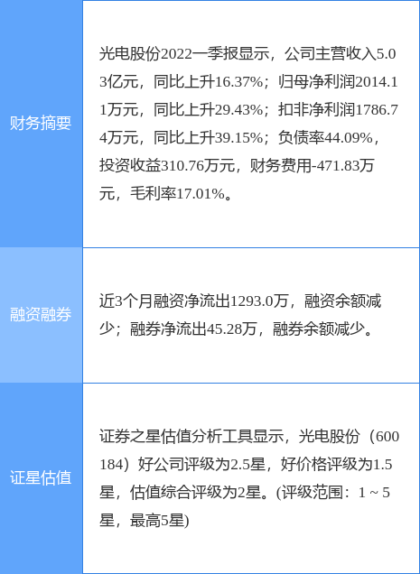 异动快报：光电股份（600184）5月18日13点59分封涨停板