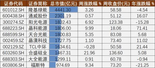 光伏A股周报⑱丨齐头并进的电池新路线和“带病”四天四板的东旭蓝天