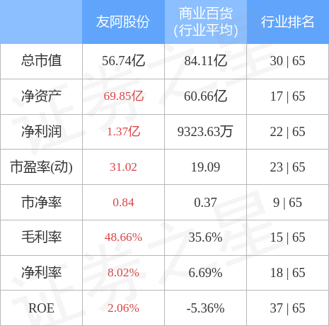 友阿股份（002277）12月15日主力资金净卖出1.48亿元