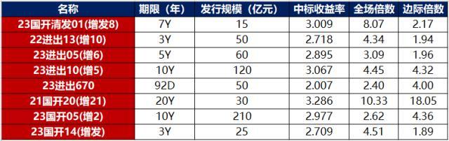 债市早报：银行间隔夜与七天期利率再度倒挂，欧洲央行加息50个基点