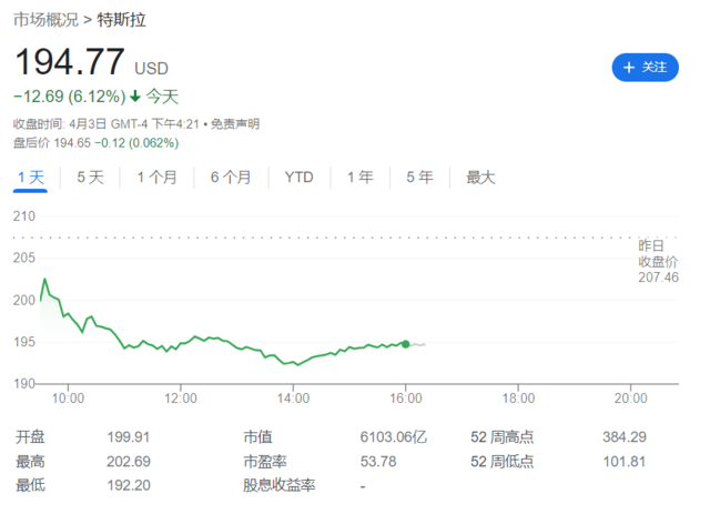 特斯拉大跌，领跌电动车股，发生了什么？