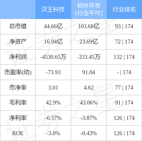 异动快报：汉王科技（002362）12月7日9点31分触及涨停板