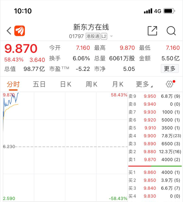 名师“双语带货”火了！新东方在线股价猛涨近60%！网友：我是进来学英语的