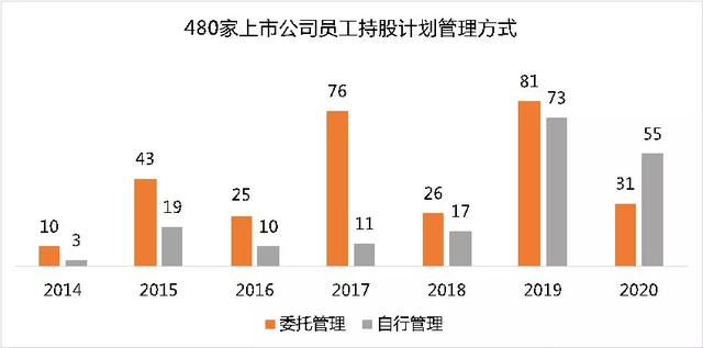 480家上市公司：股权激励案例全解析，三个选择