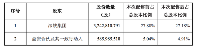 万科完成配售3亿股H股，深铁集团持股比例降至27.18%