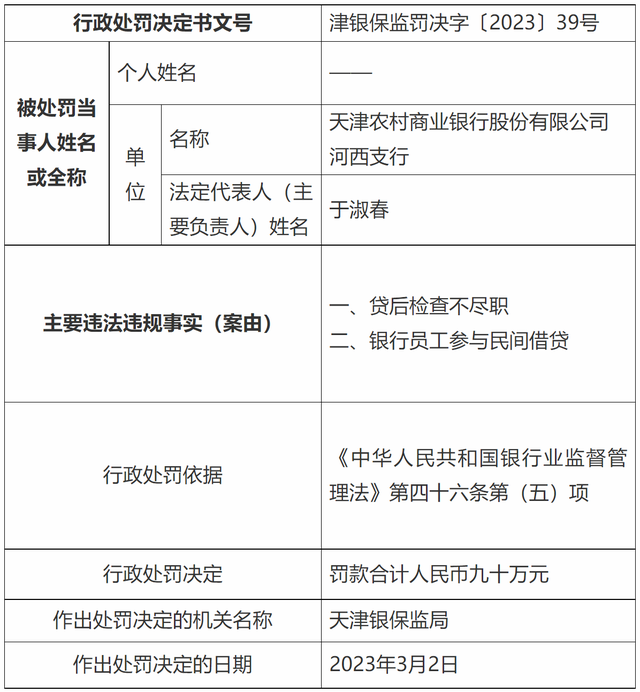 天津农商行河西支行被罚90万元：贷后检查不尽职、员工参与民间借贷