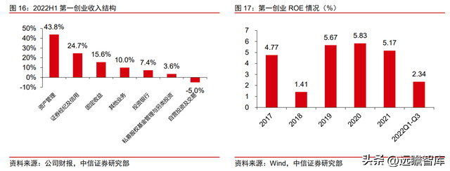 商业模式重定位，第一创业：以 FICC 和资管业务为特色的中型券商