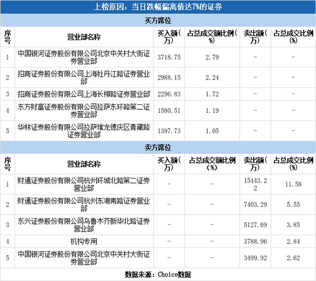 多主力现身龙虎榜，玉龙股份下跌9.94%（12-29）