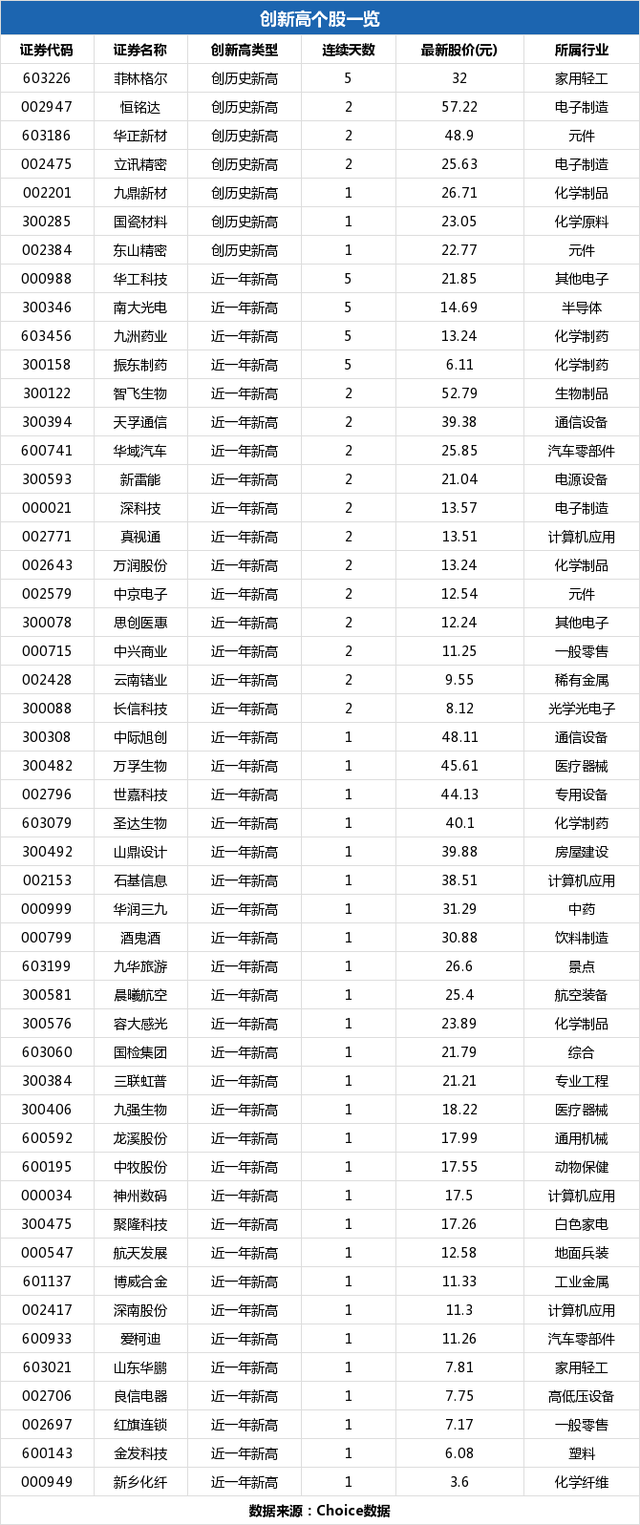 山东华鹏盘中最高7.89元，股价创近一年新高