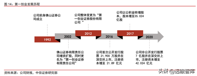 商业模式重定位，第一创业：以 FICC 和资管业务为特色的中型券商