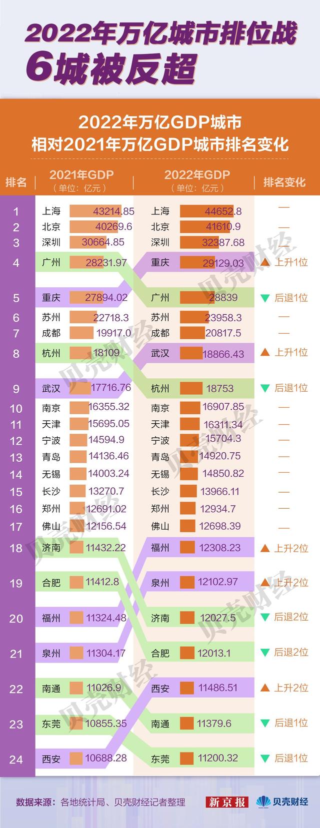 数读｜24座万亿城市2022年成绩单出炉！哪六座城市被反超？