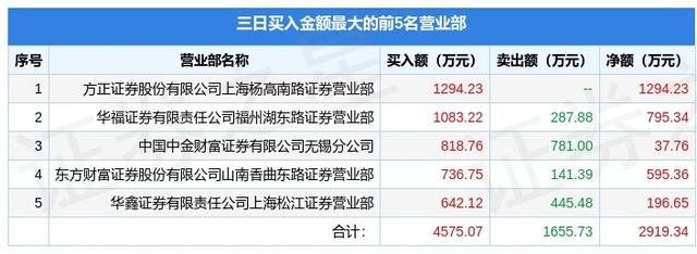 7月22日通润装备（002150）龙虎榜数据：游资炒股养家上榜