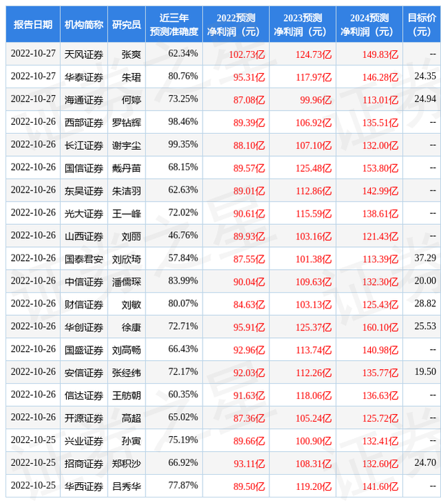 国元证券：给予东方财富买入评级，目标价位24.5元