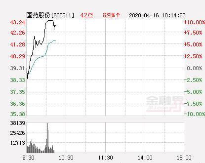快讯：国药股份涨停 报于43.24元