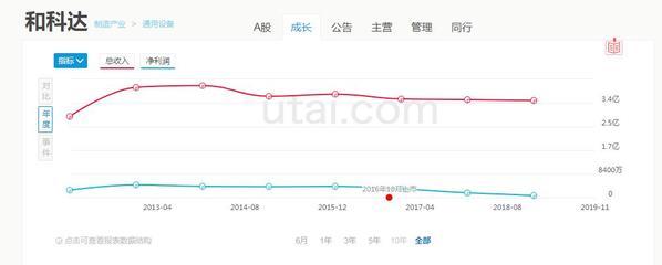 和科达：上市仅三年，三位老板拟套现7亿“全身而退”