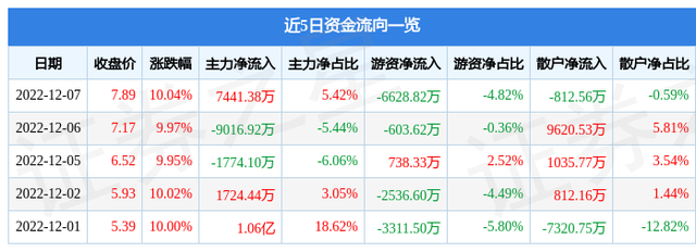 异动快报：英飞拓（002528）12月8日10点20分触及跌停板