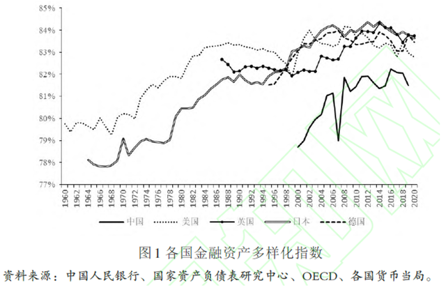 金融结构特征与金融体系发展：大国的比较（上）