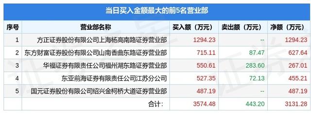 7月22日通润装备（002150）龙虎榜数据：游资炒股养家上榜