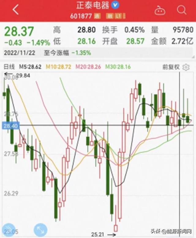 10亿入股，正泰电器掌握财富密码