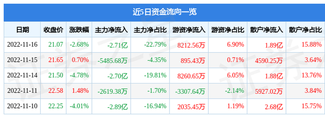 江特电机（002176）11月16日主力资金净卖出2.71亿元