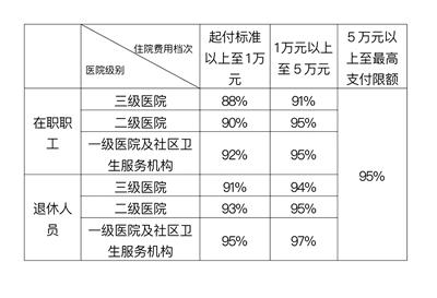 职工基本医保住院费用咋报销？