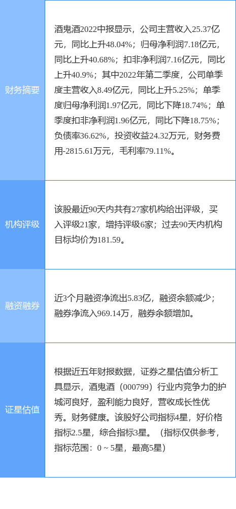 酒鬼酒跌5.59%，东方证券一个月前给出“买入”评级，目标价184.24元