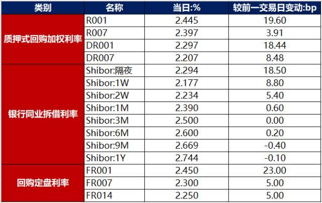 债市早报：银行间隔夜与七天期利率再度倒挂，欧洲央行加息50个基点