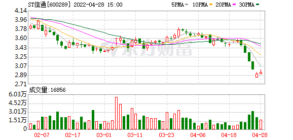 ST信通股东户数下降2.73%，户均持股8.58万元