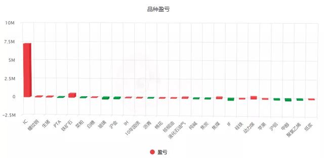 期货品种主攻IC、半年狂赚超1000万！他竟在金融组暂居第三？