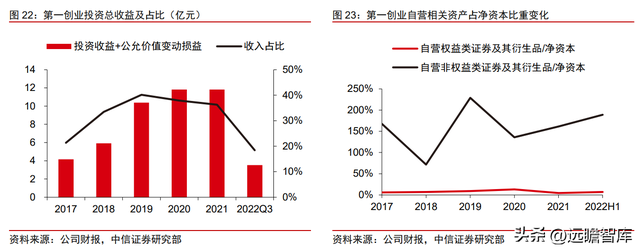 商业模式重定位，第一创业：以 FICC 和资管业务为特色的中型券商