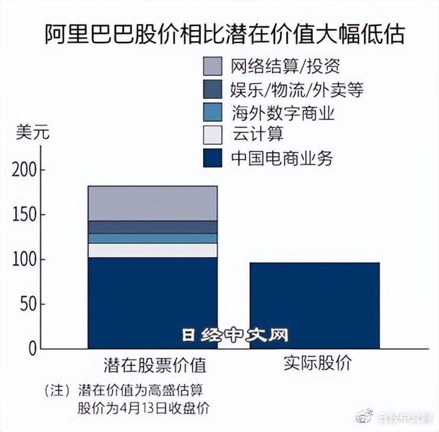 阿里巴巴股价被低估50%？