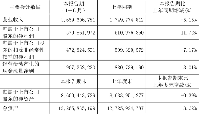 中国国贸：2022年上半年净利润5.71亿元 同比增长11.72%