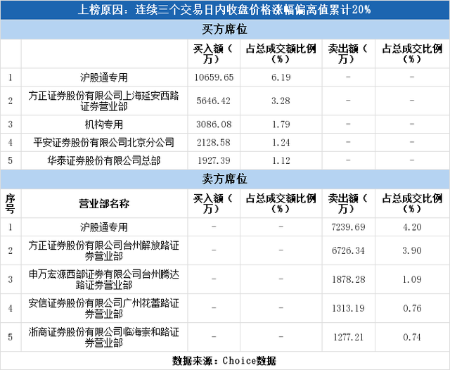 多主力现身龙虎榜，南京新百3日上涨30.35%（07-09）