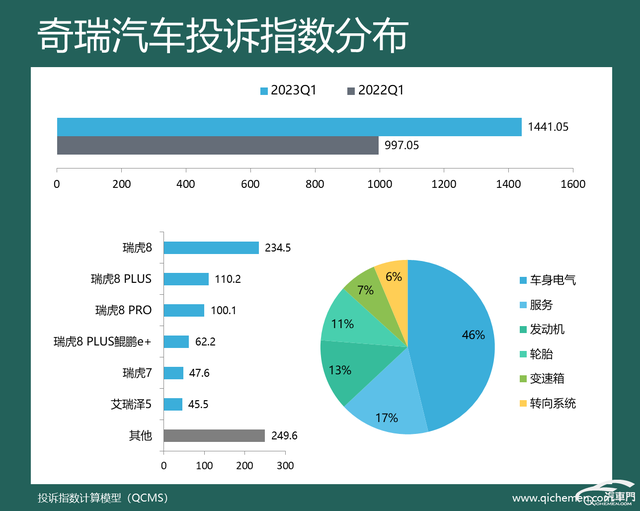 2023年一季度车企投诉指数排行：多家车企投诉上涨