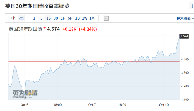 欧股集体下挫，俄罗斯RTS指数一度跌超9%，英国债市再遭抛售