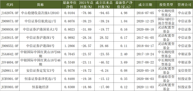 定制类券商资管产品2021年赚得让人眼红，中信证券4只港股产品跌幅靠前