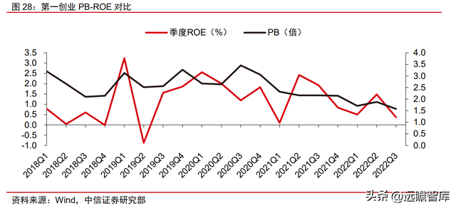 商业模式重定位，第一创业：以 FICC 和资管业务为特色的中型券商