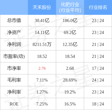 异动快报：天禾股份（002999）10月17日14点3分触及涨停板