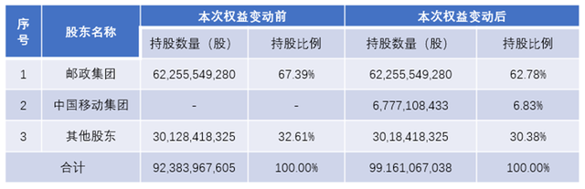 450亿元，第三大股东！中国移动独家认购邮储定增