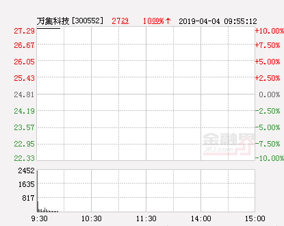 快讯：万集科技涨停 报于27.29元