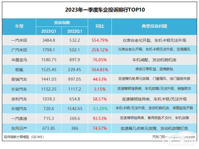 2023年一季度车企投诉指数排行：多家车企投诉上涨